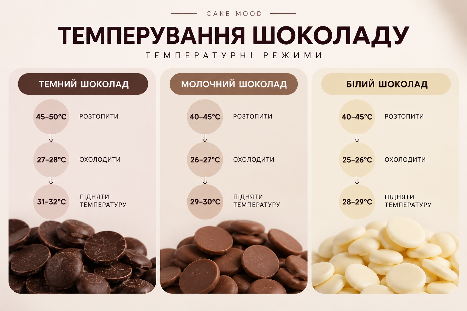 Діаграма температур темперування темного молочного та білого шоколаду